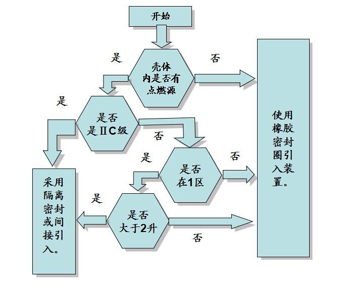 防爆電氣正確的安裝和使用維修