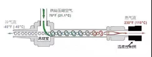 渦管制冷在防爆正壓柜中的應(yīng)用