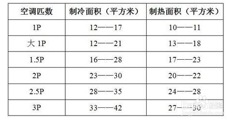 選擇空調(diào)的基本常識